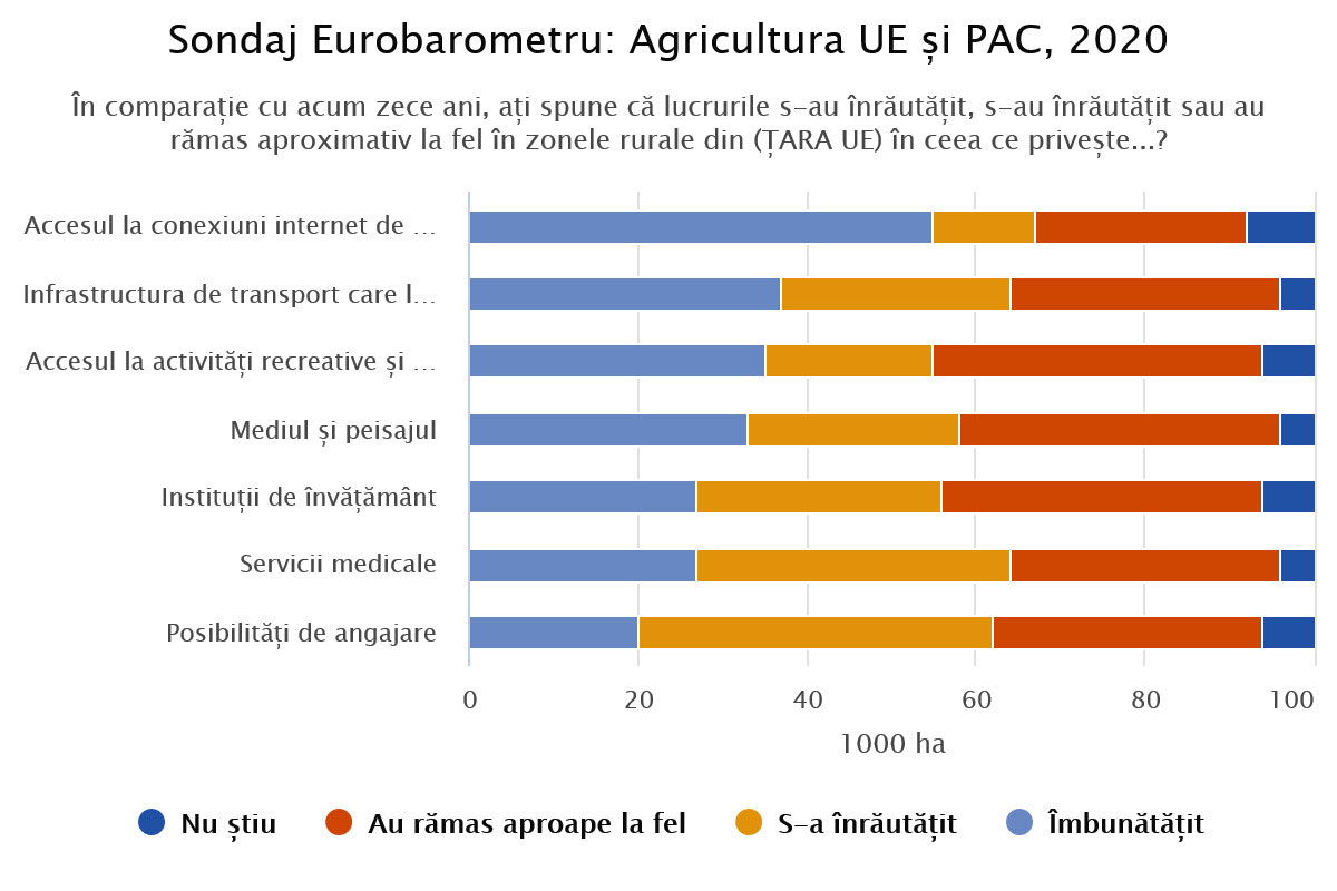 Rural sondaj eurobarometru agr