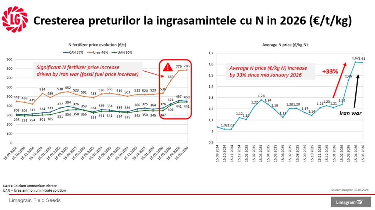 Cresterea preturilor la ingrasaminte cu azot in 2026