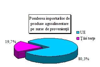 Deficitul balanţei comerciale cu produse agroalimentare, în scădere cu aproape 18 procente